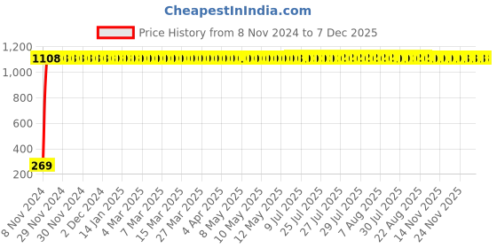 moglix.com AOW Attracrive Offer World Front Brake Disc Pad Compatible for Suzuki Access and Suzuki Burgman Street 125 (Front) ac-6 aow Price History Graph from 8 Nov 2024 to 7 Dec 2025