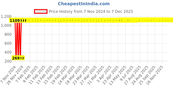 moglix.com AOW Attracrive Offer World Front Brake Disc Pad Compatible for Suzuki Access and Suzuki Burgman Street 125 (Front) ac-7 aow Price History Graph from 7 Nov 2024 to 6 Dec 2025