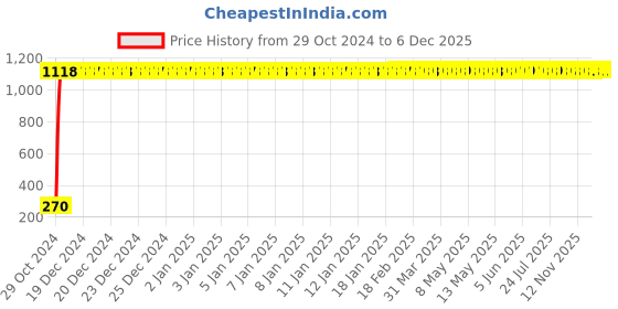 moglix.com AOW Attracrive Offer World Front Brake Disc Pad Compatible for Suzuki Access and Suzuki Burgman Street 125 (Front) ac-8 aow Price History Graph from 29 Oct 2024 to 5 Dec 2025