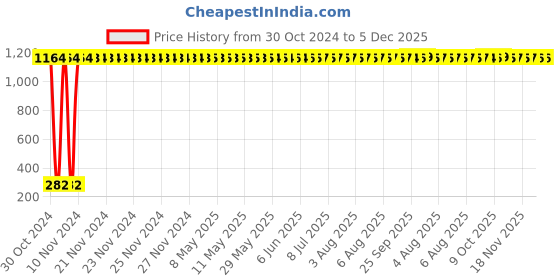 moglix.com AOW Attracrive Offer World Front Brake Disc Pad Compatible for Yamaha FZ 250 (Front) ac-1 aow Price History Graph from 30 Oct 2024 to 5 Dec 2025