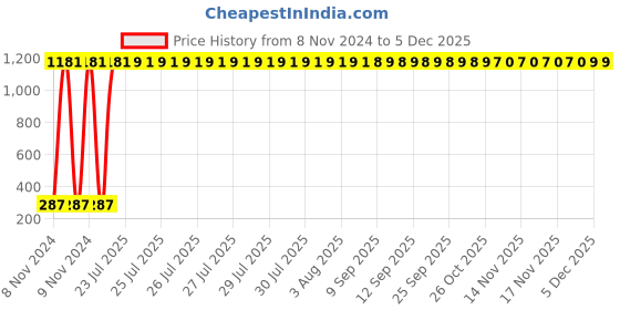 moglix.com AOW Attracrive Offer World Front Brake Disc Pad Compatible for Yamaha FZ 250 (Front) ac-12 aow Price History Graph from 8 Nov 2024 to 5 Dec 2025