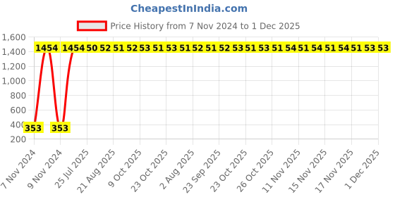 moglix.com AOW Attracrive Offer World Front Brake Disc Pad Compatible for Yamaha FZ 250 (Front) ac-5 aow Price History Graph from 7 Nov 2024 to 30 Nov 2025