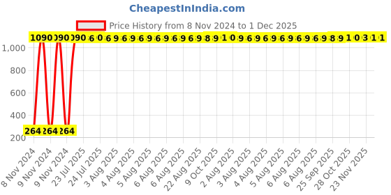 moglix.com AOW Attracrive Offer World Front Brake Disc Pad Compatible for Yamaha FZ 250 (Front) ac-6 aow Price History Graph from 8 Nov 2024 to 30 Nov 2025