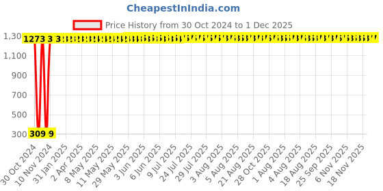 moglix.com AOW Attracrive Offer World Front Brake Disc Pad Compatible for Yamaha FZ 250 (Front) ac-8 aow Price History Graph from 30 Oct 2024 to 1 Dec 2025