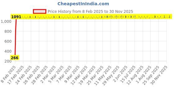 moglix.com AOW Attractive Offer Bike Tank Covers with Double Zip and Mobile Phone Holder Pouch for All Bikes Type-11 aow Price History Graph from 8 Feb 2025 to 30 Nov 2025