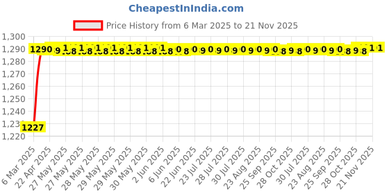 moglix.com Aow Attractive Offer Double Bolt Bubble Visors for Yamaha R15 V3 (Black) C-5 aow Price History Graph from 6 Mar 2025 to 20 Nov 2025