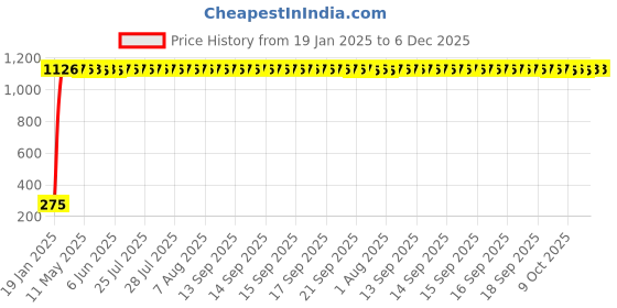 moglix.com AOW Attractive Offer Wold Micro Fiber Cloth (3Pcs) aow Price History Graph from 19 Jan 2025 to 5 Dec 2025