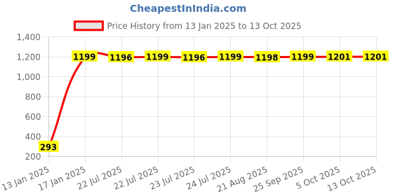 moglix.com AOW Attractive Offer Wold Micro Fiber Cloth (40 X 40 cm) 3 Pcs aow Price History Graph from 13 Jan 2025 to 13 Oct 2025