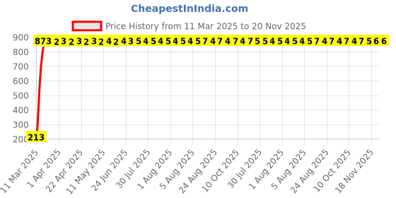 moglix.com AOW Attractive Offer Wold Micro Fiber Cloth (Colour : Blue) aow Price History Graph from 11 Mar 2025 to 19 Nov 2025