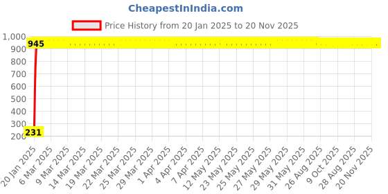 moglix.com AOW Attractive Offer Wold Micro Fiber Cloth Pack of 1 aow Price History Graph from 20 Jan 2025 to 19 Nov 2025