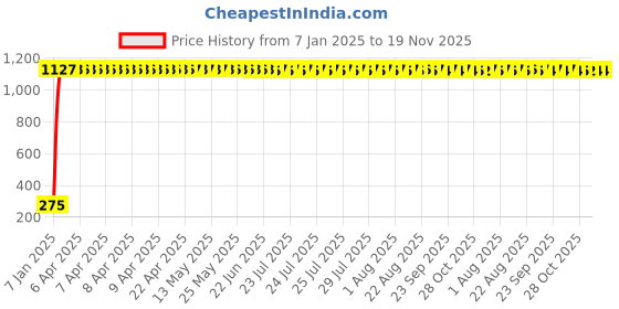 moglix.com AOW Attractive Offer Wold Micro Fiber Cloth Pack of 3 (Blue) aow Price History Graph from 7 Jan 2025 to 18 Nov 2025