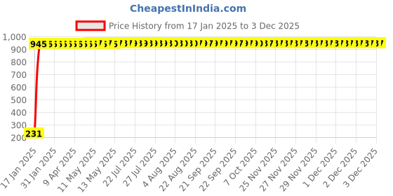 moglix.com AOW Attractive Offer Wold Micro Fiber Cloth Single (Length :40 X 40 cm) aow Price History Graph from 17 Jan 2025 to 2 Dec 2025