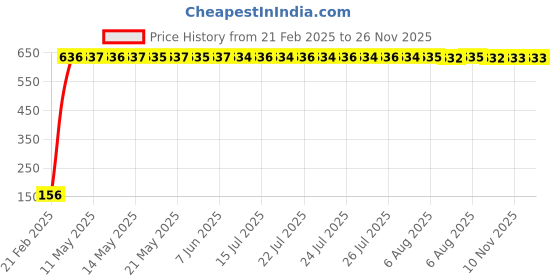 moglix.com AOW Attractive Offer Wold Microfiber Cleaning Cloth (Colour : Blue) aow Price History Graph from 21 Feb 2025 to 25 Nov 2025