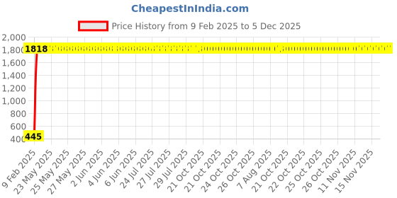 moglix.com AOW ATTRCTIVE Offer World Bike Tank Cover with Double Zip and Mobile Holder Pouch Type-01 aow Price History Graph from 9 Feb 2025 to 5 Dec 2025