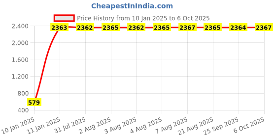 moglix.com AOW Back Carrier for Bajaj Dominor Black aow Price History Graph from 10 Jan 2025 to 6 Oct 2025