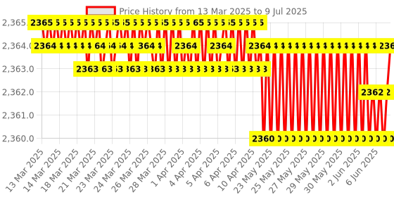 moglix.com AOW Back Carrier for Bajaj Pulsar AS200 Black aow Price History Graph from 13 Mar 2025 to 9 Jul 2025