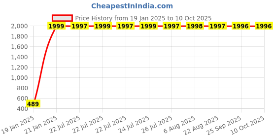 moglix.com AOW Back Carrier for Bajaj Pulsar NS 200 (Black) aow Price History Graph from 19 Jan 2025 to 10 Oct 2025