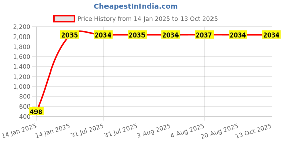 moglix.com AOW Back Carrier for Bajaj Pulsar NS200 Black aow Price History Graph from 14 Jan 2025 to 13 Oct 2025