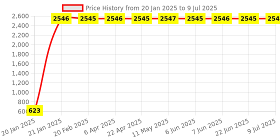 moglix.com AOW Back Carrier for Bajaj Pulsar RS200 Black aow Price History Graph from 20 Jan 2025 to 9 Jul 2025