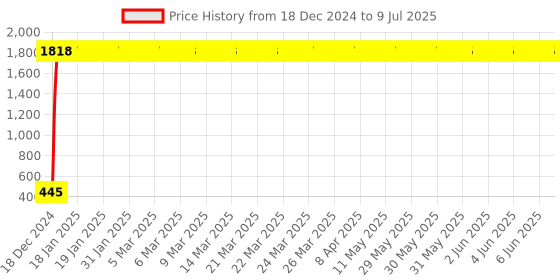 moglix.com AOW Backrest Support Pillion Brown Cushion Back Rest Full Black Bar for Royal Enfield Models RE-06 aow Price History Graph from 18 Dec 2024 to 9 Jul 2025