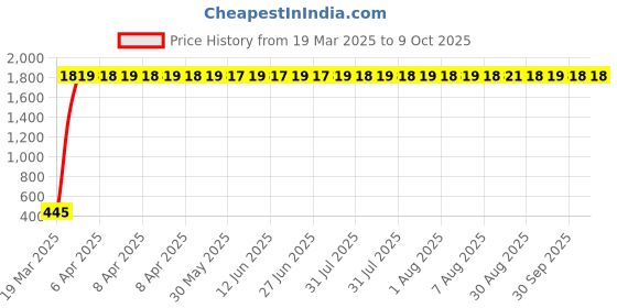 moglix.com AOW Backrest Support Pillion Brown Cushion Back Rest Full Black Bar for Royal Enfield Models RE-07 aow Price History Graph from 19 Mar 2025 to 8 Oct 2025