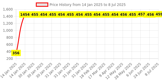 moglix.com AOW Backrest Support Pillion Brown Cushion Back Rest Full Black Bar for Royal Enfield Models RE-08 aow Price History Graph from 14 Jan 2025 to 8 Jul 2025