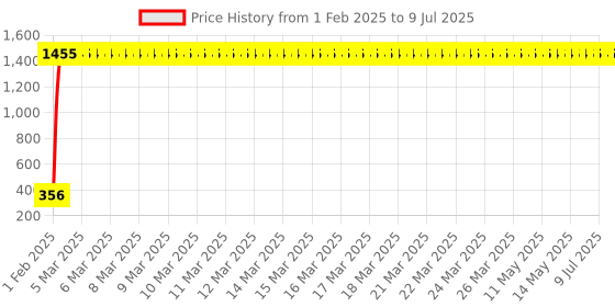 moglix.com AOW Backrest Support Pillion Brown Cushion Back Rest Full Black Bar for Royal Enfield Models RE-13 aow Price History Graph from 1 Feb 2025 to 9 Jul 2025
