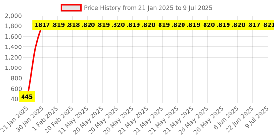 moglix.com AOW Backrest Support Pillion Brown Cushion Back Rest Full Black Bar for Royal Enfield Models RE-18 aow Price History Graph from 21 Jan 2025 to 9 Jul 2025