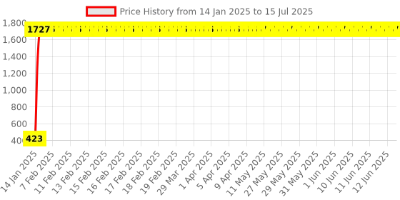 moglix.com AOW Backrest Support Pillion Brown Cushion Back Rest Full Black Bar for Royal Enfield Models RE-22 aow Price History Graph from 14 Jan 2025 to 15 Jul 2025