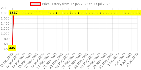 moglix.com AOW Backrest Support Pillion Brown Cushion Back Rest Full Black Bar for Royal Enfield Models RE-23 aow Price History Graph from 17 Jan 2025 to 13 Jul 2025