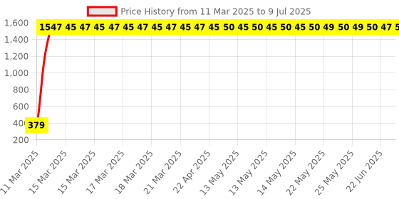moglix.com AOW Backrest Support Pillion Brown Cushion Back Rest Full Black Bar for Royal Enfield Models RE-26 aow Price History Graph from 11 Mar 2025 to 9 Jul 2025