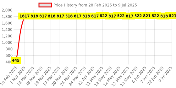 moglix.com AOW Backrest Support Pillion Brown Cushion Back Rest Full Black Bar for Royal Enfield Models RE-30 aow Price History Graph from 28 Feb 2025 to 9 Jul 2025
