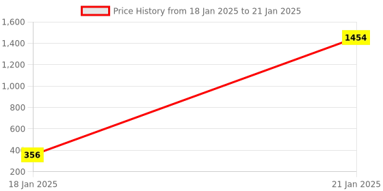 moglix.com AOW Backrest Support Pillion Brown Cushion Back Rest Full Black Bar for Royal Enfield Models RE-31 aow Price History Graph from 18 Jan 2025 to 21 Jan 2025