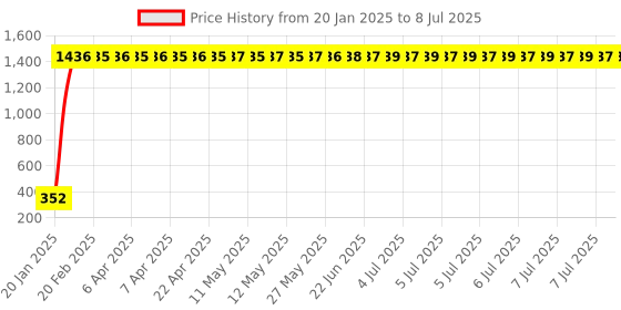 moglix.com AOW Backrest Support Pillion Brown Cushion Back Rest Full Black Bar for Royal Enfield Models RE-32 aow Price History Graph from 20 Jan 2025 to 8 Jul 2025