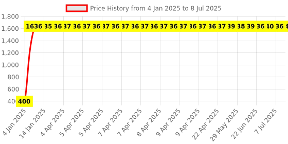 moglix.com AOW Backrest Support Pillion Brown Cushion Back Rest Full Black Bar for Royal Enfield Models RE-33 aow Price History Graph from 4 Jan 2025 to 8 Jul 2025