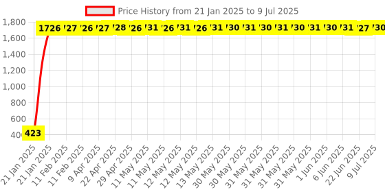 moglix.com AOW Backrest Support Pillion Brown Cushion Back Rest Full Black Bar for Royal Enfield Models RE-34 aow Price History Graph from 21 Jan 2025 to 9 Jul 2025