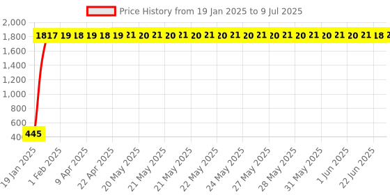 moglix.com AOW Backrest Support Pillion Brown Cushion Back Rest Full Black Bar for Royal Enfield Models RE-36 aow Price History Graph from 19 Jan 2025 to 9 Jul 2025