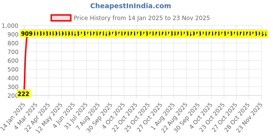 moglix.com AOW Bajaj dominor 400 Winglet aow Price History Graph from 14 Jan 2025 to 23 Nov 2025