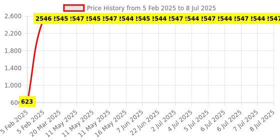 moglix.com AOW Bajaj Dominor Visor Glass aow Price History Graph from 5 Feb 2025 to 8 Jul 2025
