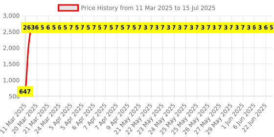 moglix.com AOW Bajaj Dominor Visor Glass (Black) aow Price History Graph from 11 Mar 2025 to 15 Jul 2025