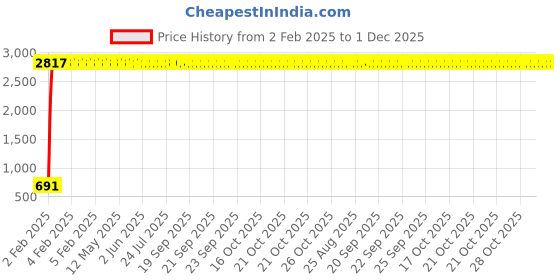 moglix.com AOW Bajaj Dominor Windscreen aow Price History Graph from 2 Feb 2025 to 1 Dec 2025