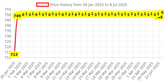 moglix.com AOW Bajaj Dominor Windscreen (Black) aow Price History Graph from 20 Jan 2025 to 8 Jul 2025