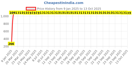 moglix.com AOW Bajaj Dominor Winglet aow Price History Graph from 9 Jan 2025 to 13 Oct 2025