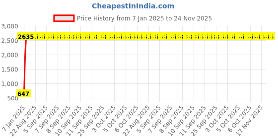 moglix.com AOW Bajaj Pulsar 220 Bubble Visor Glass (Black) aow Price History Graph from 7 Jan 2025 to 23 Nov 2025