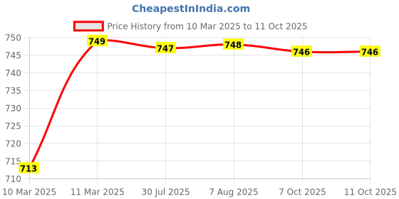 moglix.com AOW Bajaj Pulsar 220 Bubble Windscreen (Black) aow Price History Graph from 10 Mar 2025 to 11 Oct 2025
