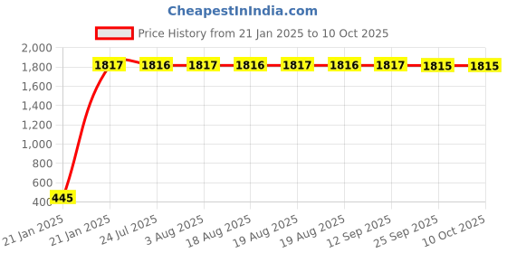 moglix.com AOW Bajaj Pulsar 220 cc Winglet (Black) aow Price History Graph from 21 Jan 2025 to 10 Oct 2025