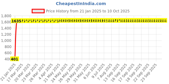 moglix.com AOW Bajaj RS Winglet (Black) aow Price History Graph from 21 Jan 2025 to 9 Oct 2025