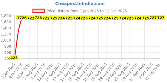 moglix.com AOW Bajaj RS200 Winglet (Black) aow Price History Graph from 1 Jan 2025 to 11 Oct 2025