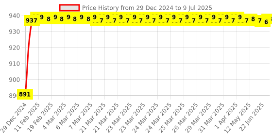 moglix.com AOW Bajaj Series Clutch and Brake Levers - 6 Positions Adjustable levers for Bajaj Pulsar 150 aow Price History Graph from 29 Dec 2024 to 9 Jul 2025