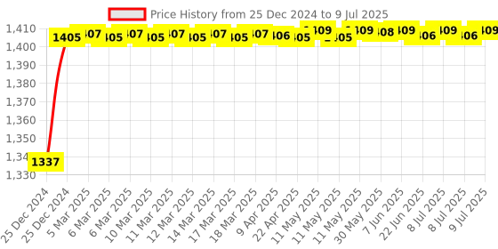 moglix.com AOW Bajaj Series Clutch and Brake Levers - 6 Positions Adjustable levers for Bajaj Pulsar 150 DTS-i aow Price History Graph from 25 Dec 2024 to 9 Jul 2025